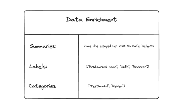 Data Enrichment